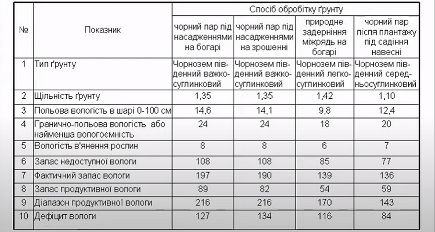 Розразунок запасів вологи в ґрунті ділянок під виноградниками Одеської області (станом на березень-квітень 2020 року)